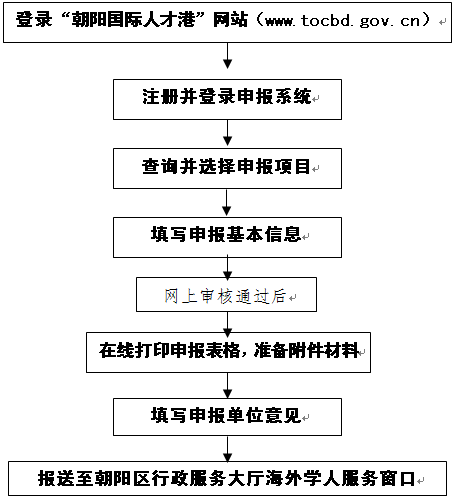 朝陽區2015年“鳳凰計劃” 海外高層次人才認定與資助申報公告(圖1)