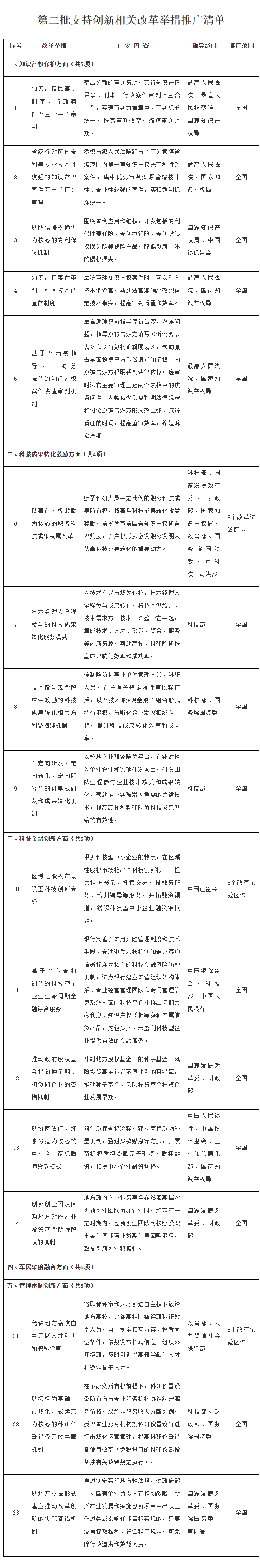 國務(wù)院辦公廳關(guān)于推廣第二批  支持創(chuàng)新相關(guān)改革舉措的通知(圖1)
