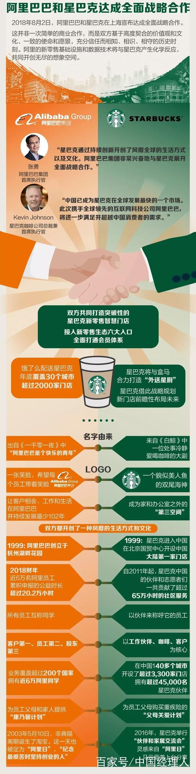 總部企業資訊 | 阿里巴巴正式宣布：戰略合作星巴克！餓了么喜提3(圖3)